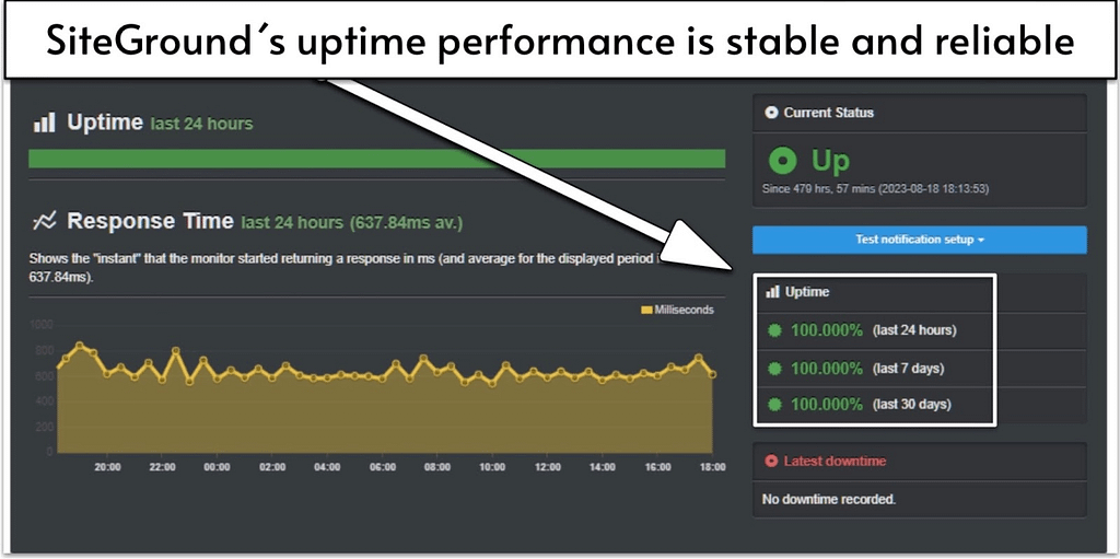 Siteground Performance Comparison Uptime and reliability