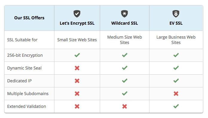 SSL Certificates SiteGround